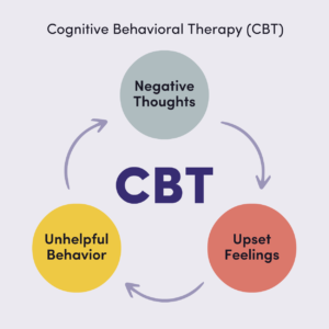 Understanding Cognitive Behavioral Therapy (CBT)